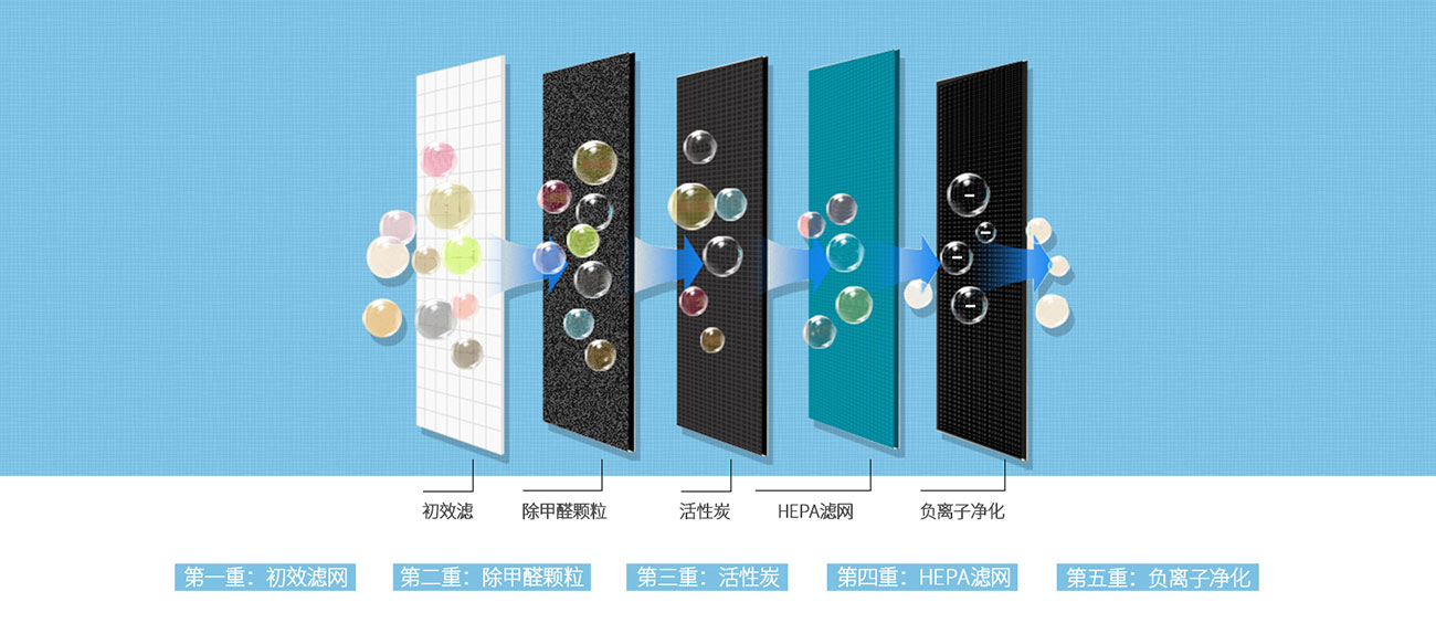 多重過(guò)濾凈化